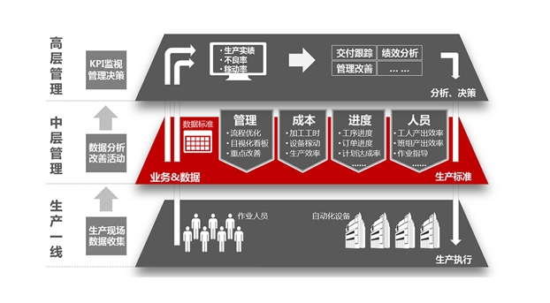 發(fā)現(xiàn)企業(yè)真正的管理需求，mes才能物盡其用！
